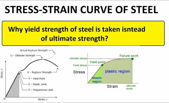 How To Calculate Yield Strength from Stress-Strain Curve