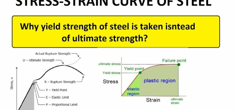 How To Calculate Yield Strength from Stress-Strain Curve?