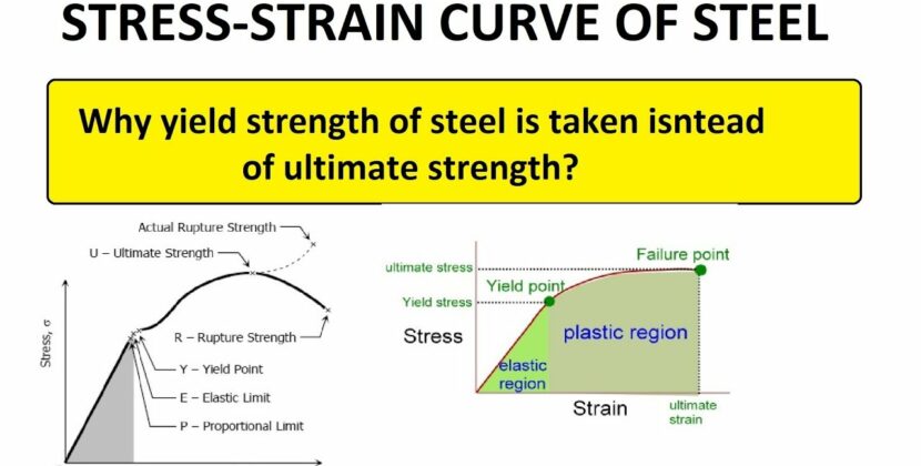 How To Calculate Yield Strength from Stress-Strain Curve?